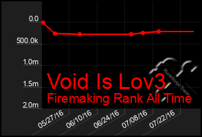 Total Graph of Void Is Lov3