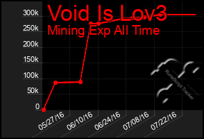 Total Graph of Void Is Lov3