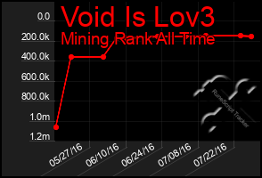 Total Graph of Void Is Lov3