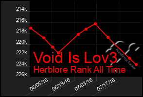 Total Graph of Void Is Lov3