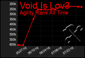 Total Graph of Void Is Lov3