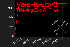 Total Graph of Void Is Lov3