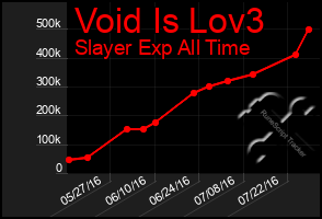 Total Graph of Void Is Lov3
