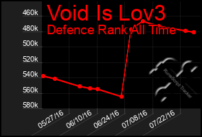 Total Graph of Void Is Lov3