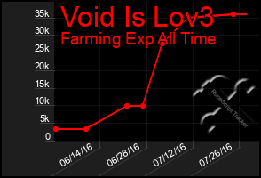 Total Graph of Void Is Lov3
