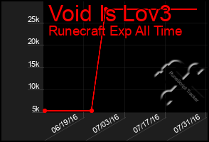 Total Graph of Void Is Lov3