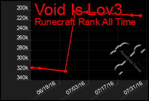 Total Graph of Void Is Lov3