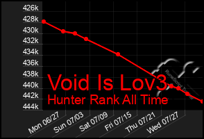 Total Graph of Void Is Lov3