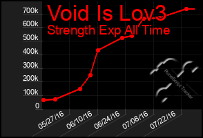 Total Graph of Void Is Lov3