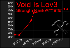 Total Graph of Void Is Lov3