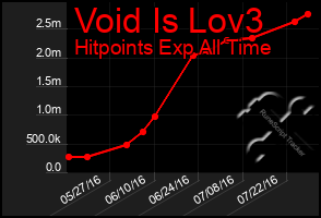 Total Graph of Void Is Lov3