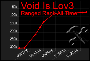 Total Graph of Void Is Lov3
