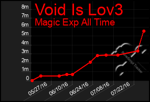 Total Graph of Void Is Lov3