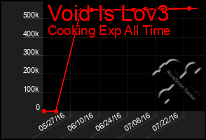 Total Graph of Void Is Lov3