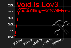 Total Graph of Void Is Lov3