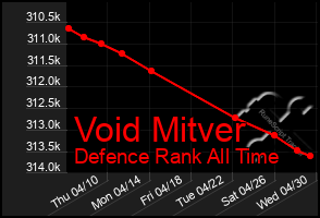 Total Graph of Void Mitver