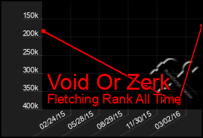 Total Graph of Void Or Zerk