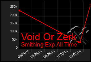 Total Graph of Void Or Zerk