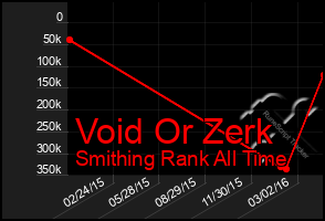 Total Graph of Void Or Zerk