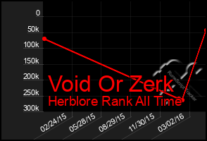 Total Graph of Void Or Zerk