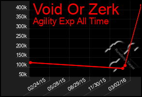 Total Graph of Void Or Zerk