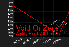 Total Graph of Void Or Zerk