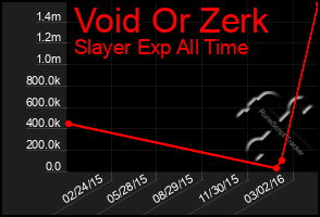 Total Graph of Void Or Zerk