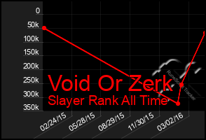 Total Graph of Void Or Zerk