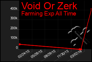 Total Graph of Void Or Zerk