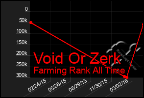 Total Graph of Void Or Zerk