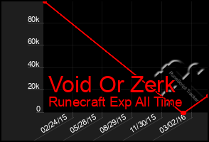 Total Graph of Void Or Zerk