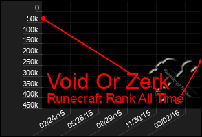 Total Graph of Void Or Zerk