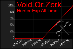 Total Graph of Void Or Zerk