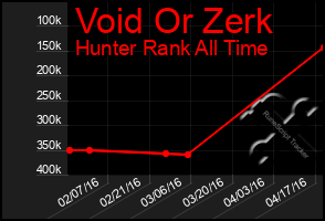 Total Graph of Void Or Zerk