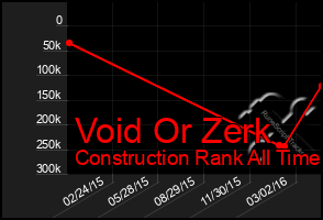 Total Graph of Void Or Zerk