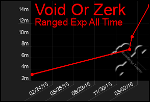 Total Graph of Void Or Zerk