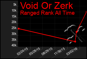 Total Graph of Void Or Zerk