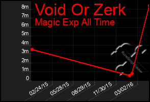 Total Graph of Void Or Zerk