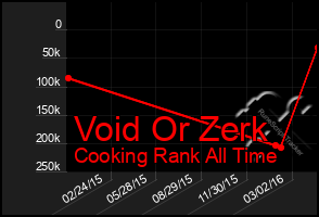 Total Graph of Void Or Zerk