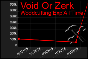 Total Graph of Void Or Zerk