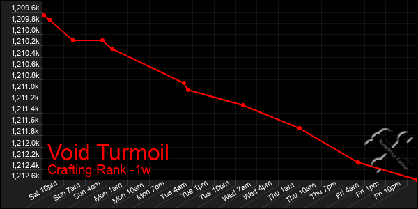 Last 7 Days Graph of Void Turmoil