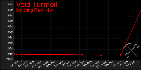 Last 7 Days Graph of Void Turmoil