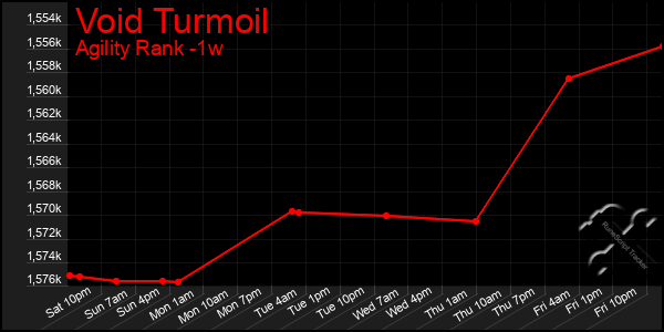 Last 7 Days Graph of Void Turmoil