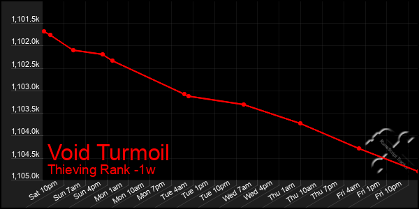 Last 7 Days Graph of Void Turmoil