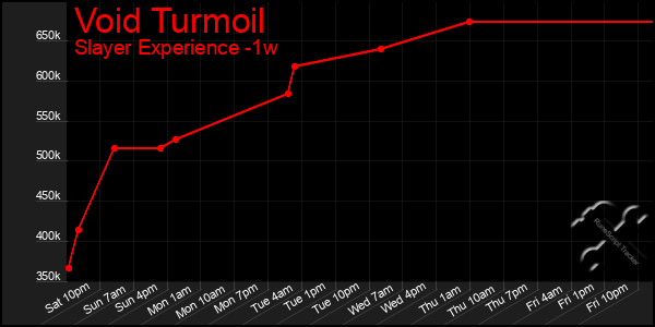Last 7 Days Graph of Void Turmoil