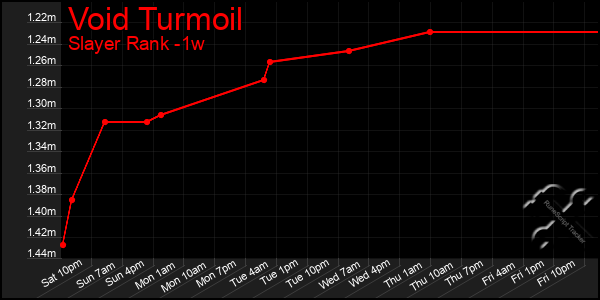 Last 7 Days Graph of Void Turmoil