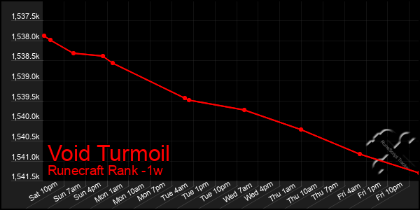 Last 7 Days Graph of Void Turmoil