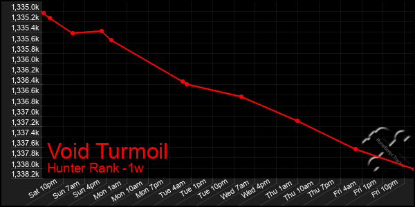 Last 7 Days Graph of Void Turmoil