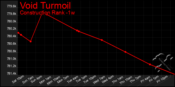 Last 7 Days Graph of Void Turmoil