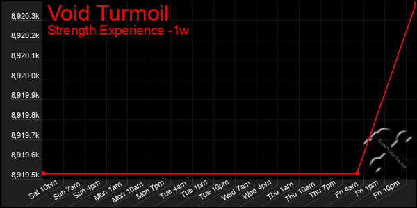 Last 7 Days Graph of Void Turmoil